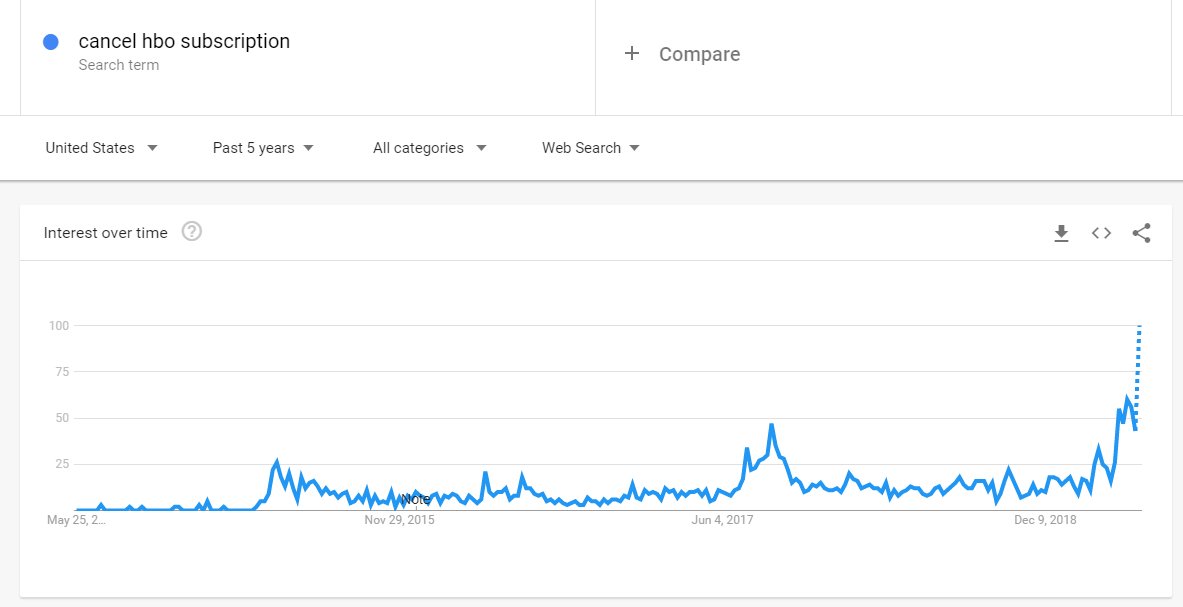 Google searches for "cancel HBO subscription" spiked after Game of Thrones’ finale 

"It's an interesting indication of how many people subscribe to HBO solely for Game of Thrones." thenextweb.com/tech/2019/05/2…