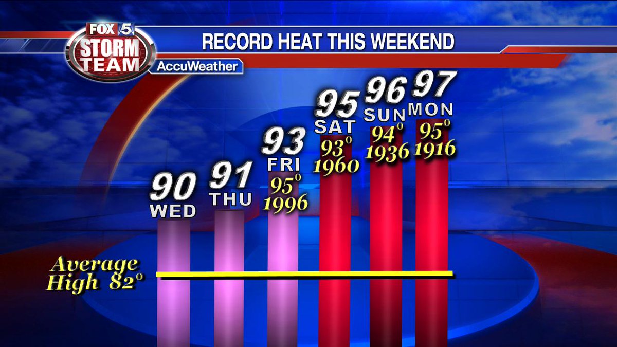 DavidChandley84's tweet photo. Not only record heat expected this Weekend, but dangerous heat too. Make plans to check in on folks that are impacted by high heat. #drinkfluids #fansandshade #ACisyourfriend https://t.co/u1pmnrw9tO