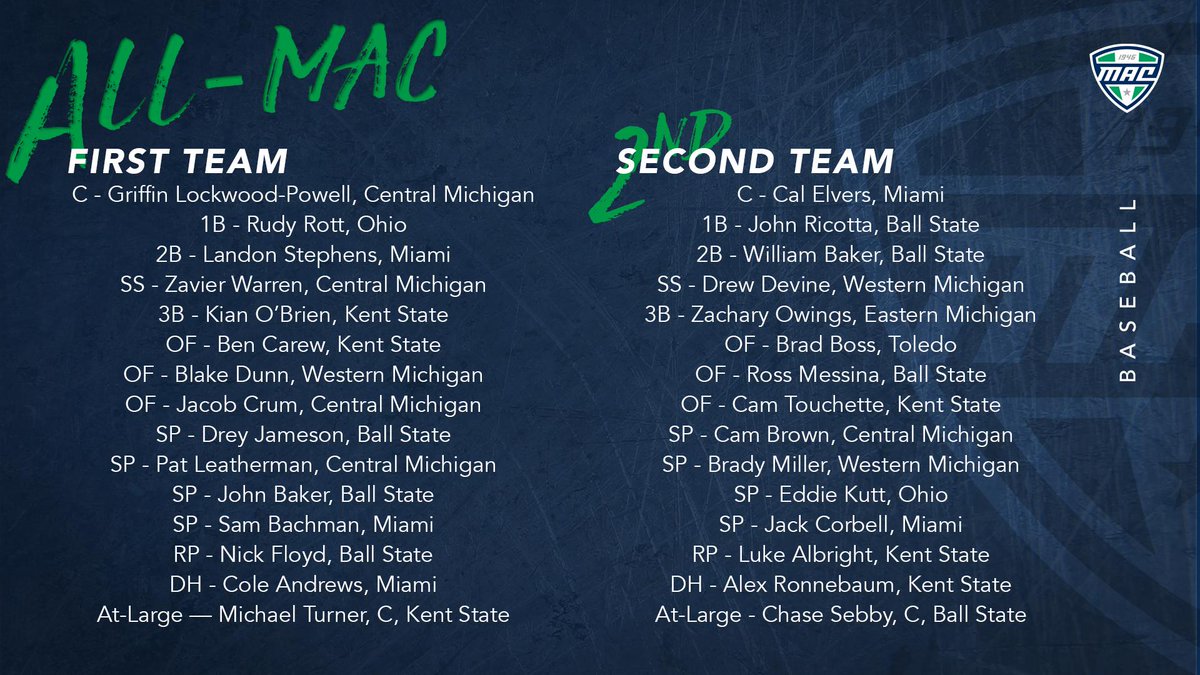 MACSports's tweet photo. Congrats to our 2019 Baseball First &amp; Second Team All-MAC selections! #MACtion ⚾️ https://t.co/VLsJeojsoA