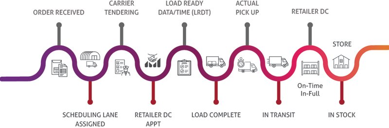 Bluefin_SAP's tweet photo. Our #MOTIF solution, powered by #SAP #Leonardo, is a cloud-based platform tracks deliveries and identifies voids from the moment an order is received to the time of purchase at the store. Read more how MOTIF works https://t.co/hlkJK5Zji1 https://t.co/OaN94QAydn