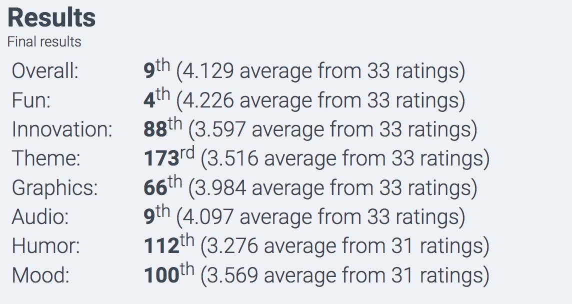 repinegames's tweet photo. #ldjam compo results are in and WOAH! Bank Burner got 4th place in fun, 9th in audio, and 9th overall! Thanks to everyone who played and rated! https://t.co/nWiOnf6W8Y https://t.co/QWFWAB3AXo