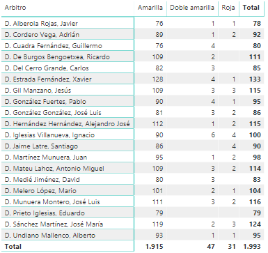 reglaXVIII's tweet photo. Temporada 2018-19
Primera División
Número y tipo de tarjetas mostradas por cada árbitro https://t.co/lX1fUDIs4n