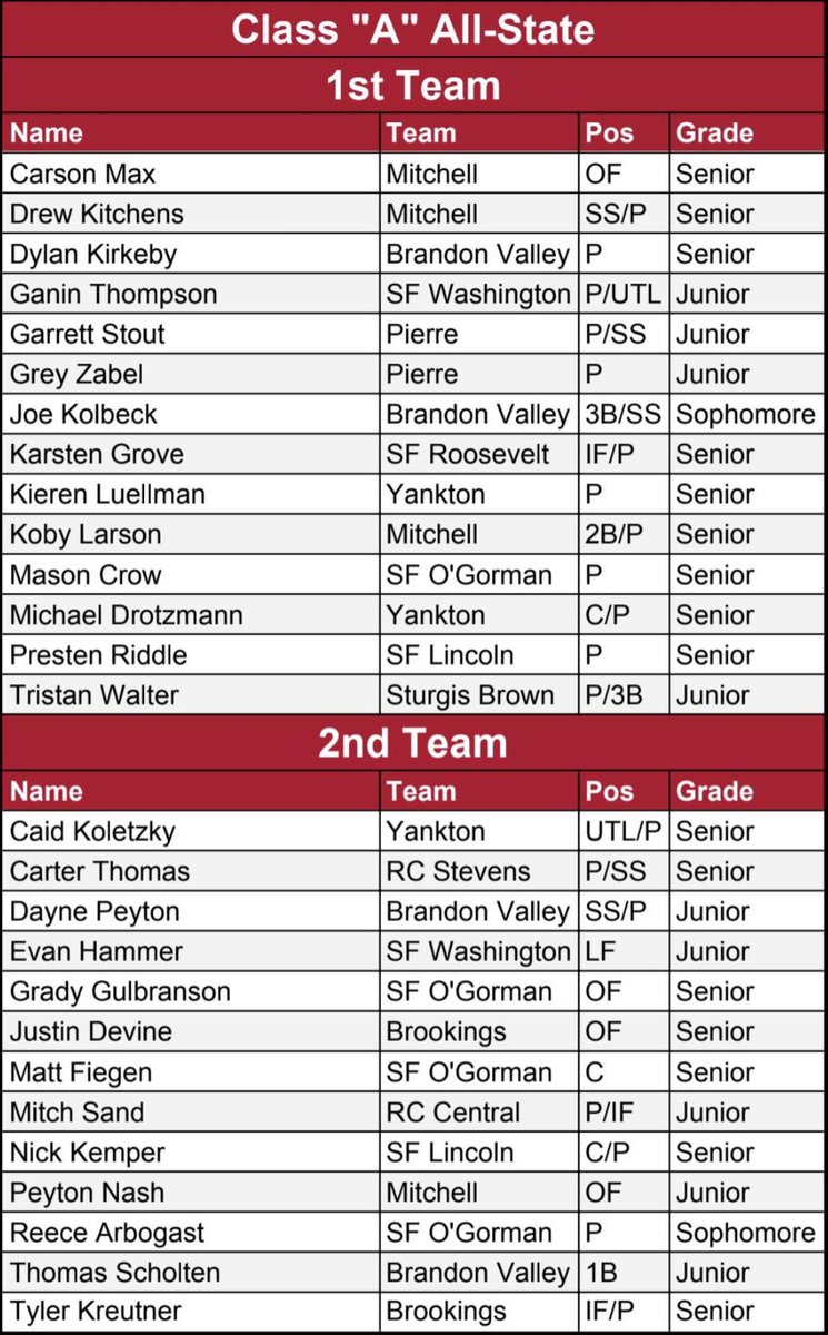 Brookings Baseball tweet media