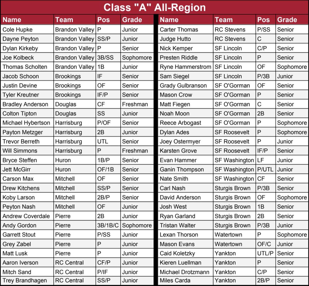 Brookings Baseball tweet media