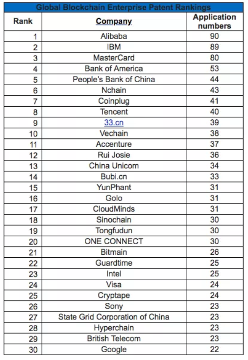 Came across this article just now:
cointelegraph.com/news/report-ch…

<a href="/vechainofficial/">VeChain</a> was among the 𝐓𝐎𝐏 𝟏𝟎 in the 'global top 100 blockchain patent ranking' of 2018 with 38 applications. 

Would be nice to see $VET getting some credits as well! Does anyone know #VET's current rank?🧐