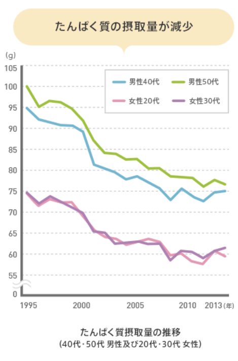 Zapa たんぱく質不足により 身長も縮んでいる日本人