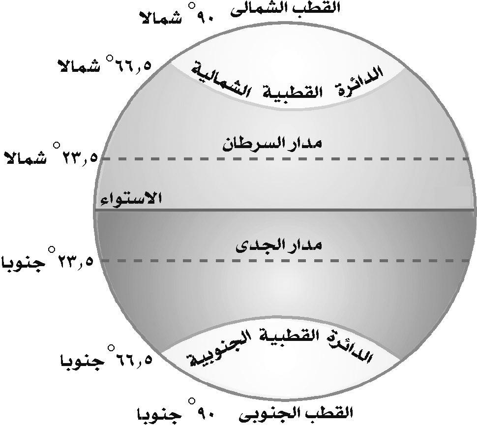 الجدي درجتها دائرة دائرة الجدي