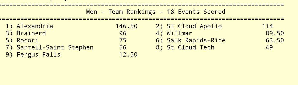ApolloPrincipal's tweet photo. Apollo boys are Runners-Up at the Central Lakes Conference Championship! Extremely impressive showing for the program under first year Head Coach Darrow!
#EagleNation #GrowingProgram
@sctimestom @WJONSports @KNSIsports @ISD742 @apollotf1 @JDarrow86 https://t.co/Vbw8fH1Hj3