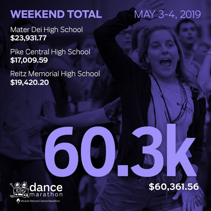 rileykidsDM's tweet photo. One last #TotalTuesday of some of our May marathons to round out an AMAZING year! So proud of all our Riley Dance Marathons. Thanks for making it another great year, can’t wait to see all you achieve next year too! #WeekendTotalUpdate https://t.co/btEjS4zAq8