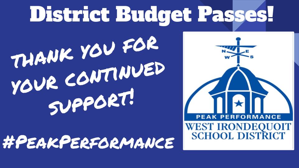 WestIrondequoit's tweet photo. 🔷WEST IRONDEQUOIT DISTRICT VOTE🔷
2019-20 District Budget - $74,368,265

Yes –  1,693     No  –  427      

☑️Budget passed with 80% approval
 
BOARD OF EDUCATION – two seats available
☑️Matt Sullivan – 1,429
☑️Matt Fink – 1,312
Brian Charles - 1,021

#WI_PeakPerformance https://t.co/Vx0AjuzJm0