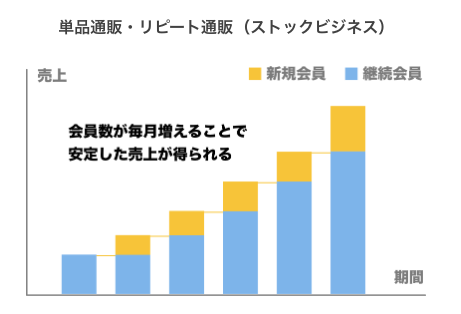 colormerepeat's tweet photo. 毎月先月と同等またはもっと高い売りを狙える。事業の未来を安定的に準備できる。これが店主さまにサブスクリプション・リピート通販をオススメする理由の一つです。
#pepabo #repeatme https://t.co/f512TQ1F4W