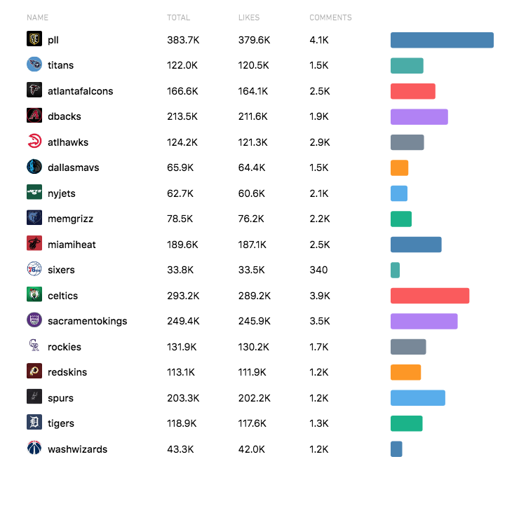 ￼The last week on Instagram:

More interactions than 25 NFL teams, 24 NBA teams and 22 MLB teams…

<a href="/PremierLacrosse/">Premier Lacrosse League</a> 🚀