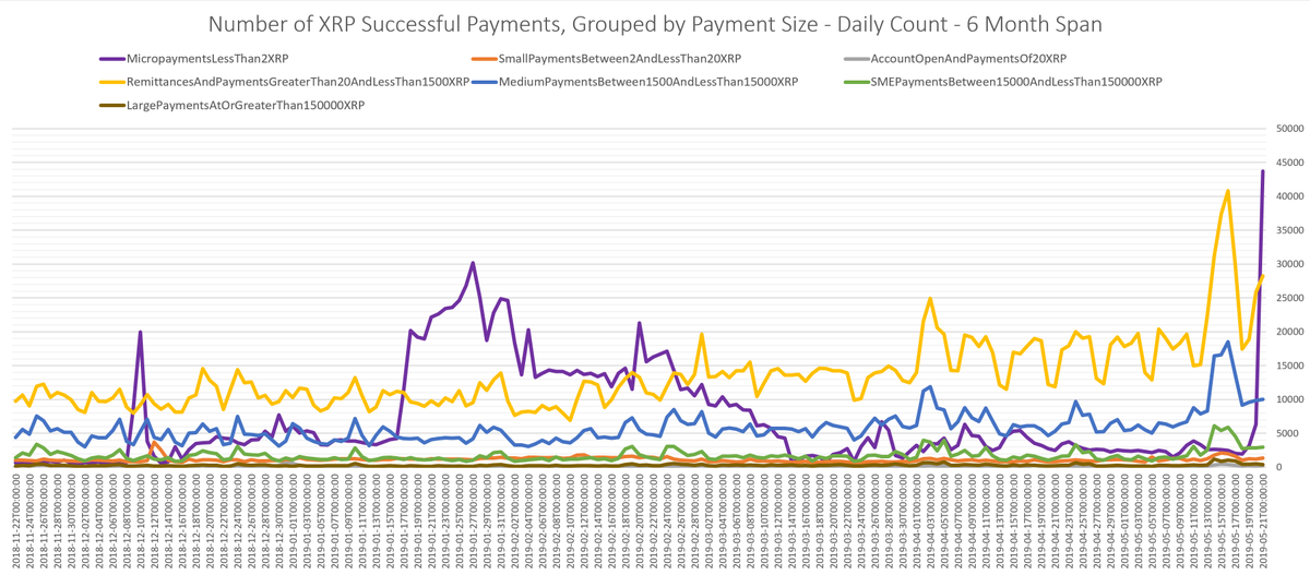 galgitron's tweet photo. Massive spike in micropayments (purple).  No idea what it's about, BUT, it could very well be just one actor, so don't lose your mind.

Remittance-size payments volume still high, big weekend drop suggesting at least some is utility. If this weekend is similar, really encouraging https://t.co/FeIZPSGSrJ