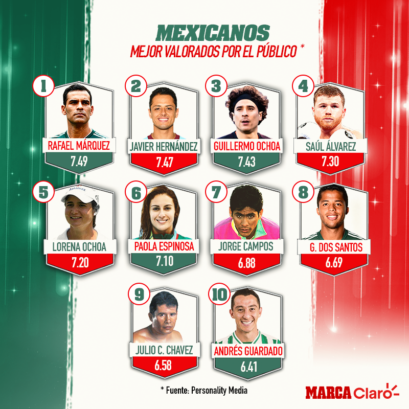 ClaroSports's tweet photo. ¡ELLOS SON LOS MEXICANOS MÁS VALORADOS!😎

La multinacional Personality Media realizó el Top 10 de deportistas mexicanos más conocidos y mejor valorados por la población. Rafa Márquez encabeza la lista como el deportista mexicano mejor valorado entre los consumidores🇲🇽🔝 https://t.co/LVQDEZxMrm