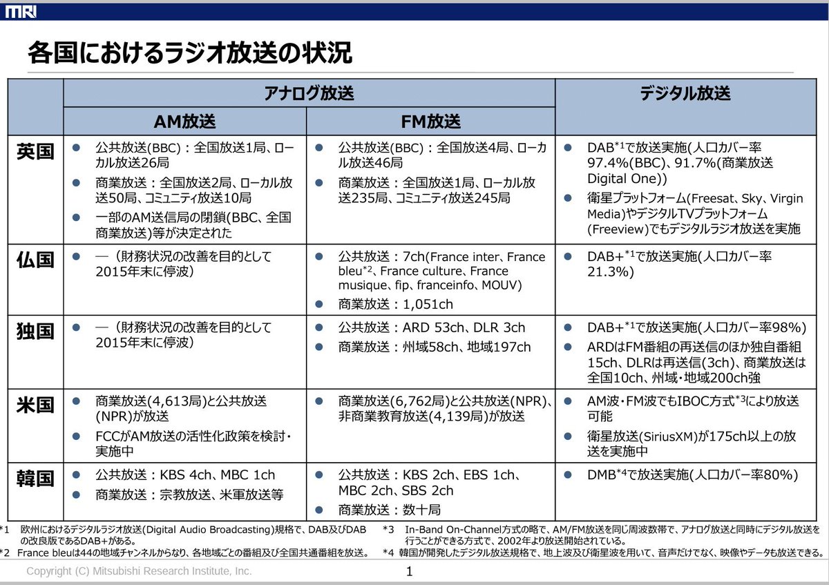 ট ইট র Suken 2年ぶりのまったねくん フランスとドイツの公共放送によるam波放送停止のまとめ 仏公共放送ラジオフランスのam波停波の理由として Am放送技術が時代遅れになりつつあることに加え 環境負荷でも問題があり 現代の技術にラジオ放送を適合させる