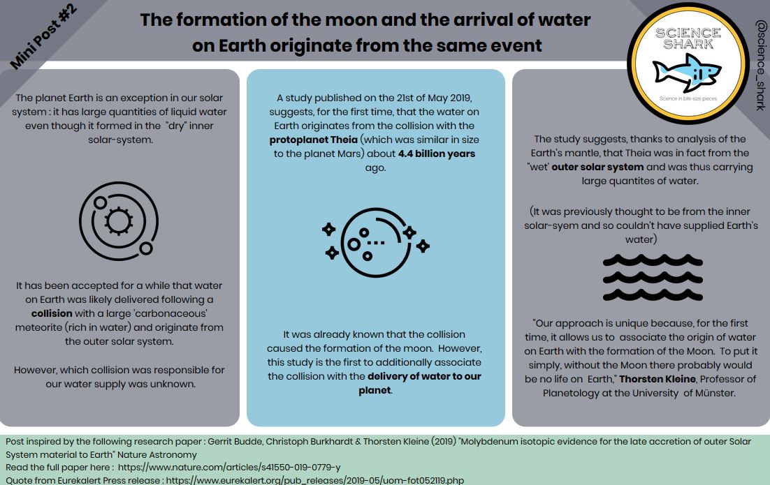 science_shark's tweet photo. * Repost of Mini post #2 with better quality ! *  A mini-recap of a cool research paper published yesterday in @nature ! We now have a good hunch of when and how Earth's water arrived... Feel free to follow my page :)  #FOTD  #science #scicom #space #moon #Astronomy #Earth #water https://t.co/lQbT7VunDV