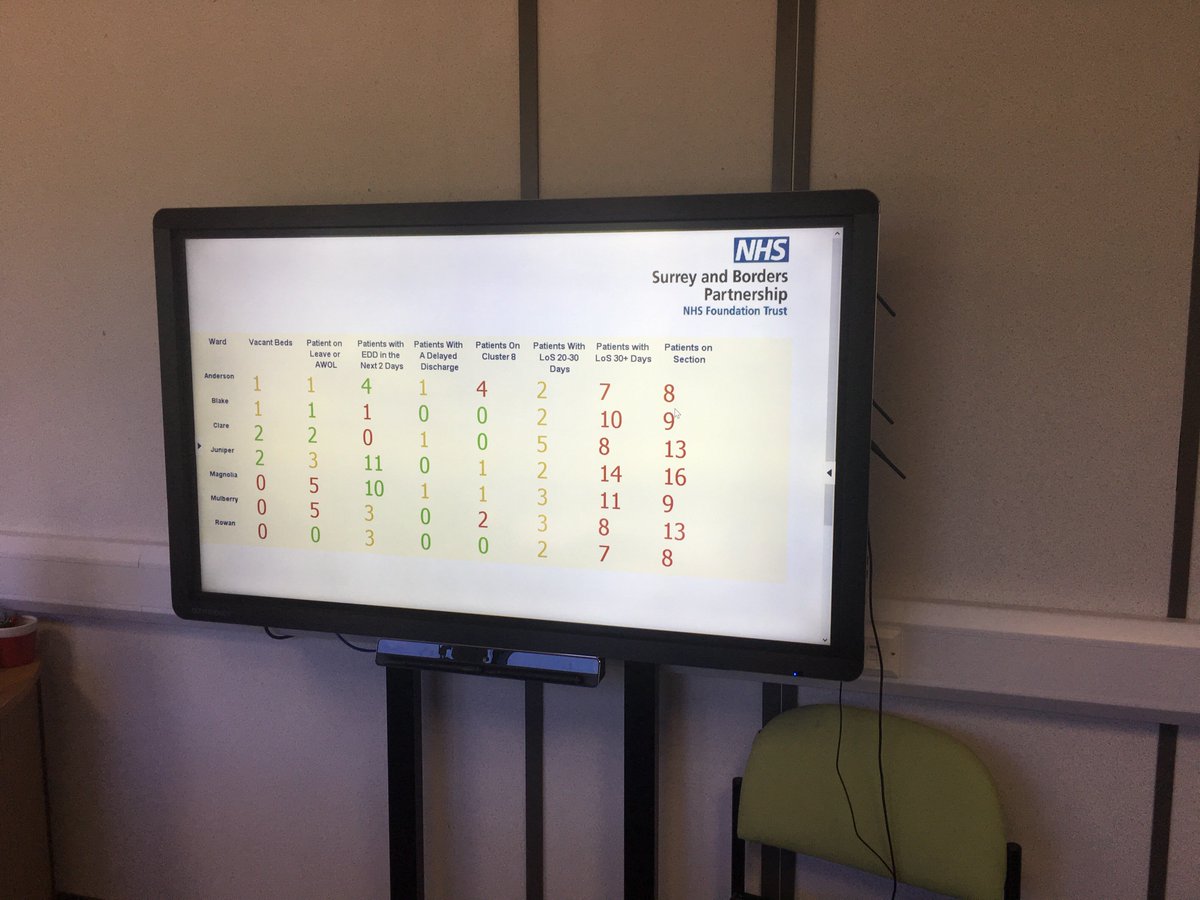 nhalcrowcnwl's tweet image. Massive thank you to @McSabp and his guys for getting these smart devices setup in the new bed management hub! This screen is displaying #realtimehealthdata on a dashboard #codesigned with our clinicians. Welcome to the MH revolution! #bethechange #peoplebeforetechnology