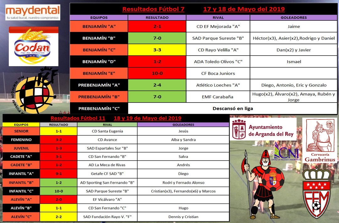 EFA_Futbol's tweet image. Buenos días, aquí os dejamos los resultados de nuestros equipos del anterior fin de semana (17 al 19 de Mayo). #EFArganda #VamosEscuela #Season1819 #RFFM
