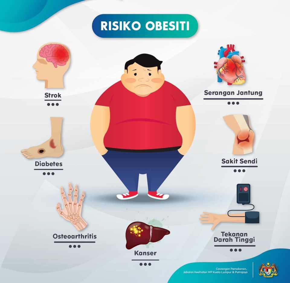 Geng Farmasi Otai On Twitter Ketahui Risiko Atau Implikasi Daripada Obesiti Elakkan Berat Badan Berlebihan Dengan Amalkan Gaya Hidup Sihat Https T Co Xrqge2hpvy Twitter