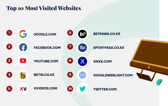 Nendo on Twitter: "The top ten most visited websites all fit under the Here is a of the top 10 most visited websites in Kenya. https://t.co/yq9oBOUt8G" / Twitter