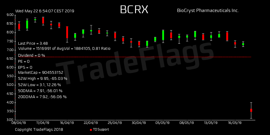 TradeFlags's tweet image. #DeathCross $BCRX at 3.48 R55  HiLo 6% T1Y 13 buy 2.2 fwdPE -2.9 DIV N/A #BioCryst P #stocks #trading #finance #market bit.ly/2QfAnuH