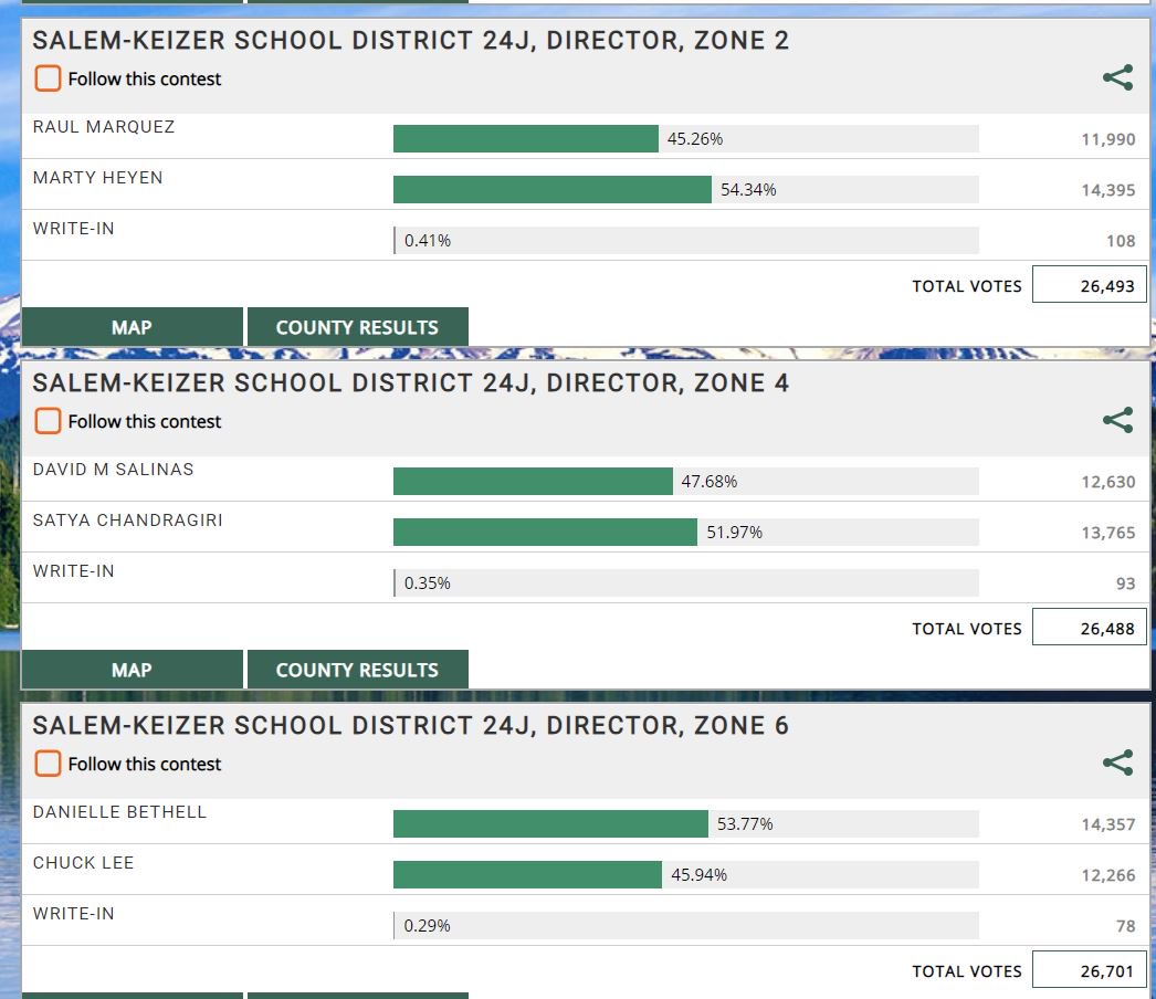 dkilada's tweet image. Good candidates who give pro-life voters a reason to cast their ballots is how to win. Just sayin'. Here's to a pro-life majority on the second largest school board. #orpol