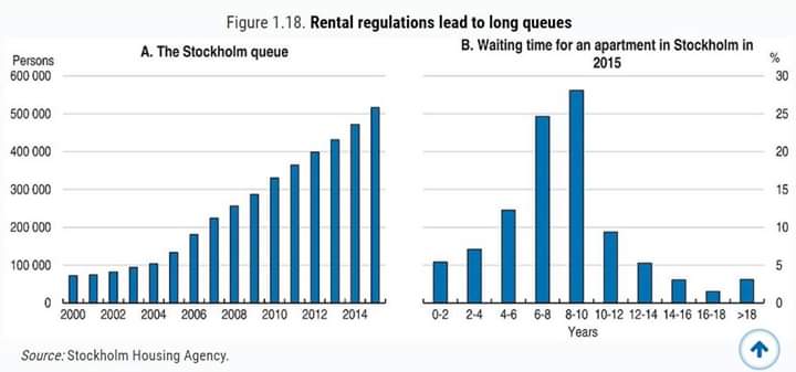 jaldeko's tweet image. Las consecuencias del control del precio del alquiler en Estocolmo: lista de espera de 500.000 personas y 8,2 años de media hasta acceder a un alquiler. Fuente: OECD Economic Surveys: Sweden 2017.
