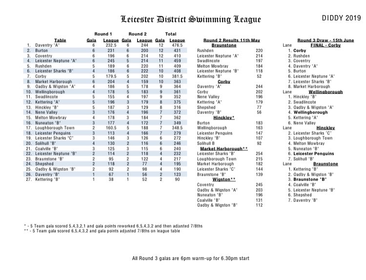 Go <a href="/BurtonASC/">Burton Swimming Club</a> Diddy Team. 3rd final in 3 years. Fantastic achievement. Well done to everyone who has helped make this possible 👏🏊‍♂️🏊‍♀️👏#fastswimming #teamworkmakesthedreamwork