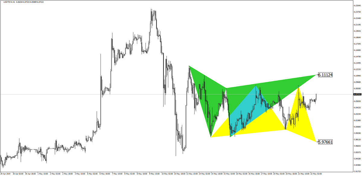 fxcanli's tweet photo. Pair: #USDTRY
Time Frame: Hourly

#Forex #FxCanli #Crypto
#ForexTrading #ForexSignals #ForexAnalysis #Dolar
#Trading #ElliottWave
#HarmonicPattern #Foreks
#EURUSD #Gold #Bitcoin #USDTRY

Training Course: https://t.co/rk4cAAfuFE
Youtube: FxCanli
Telegram:https://t.co/j6XbaeXPRa https://t.co/J6PxpQRGgi