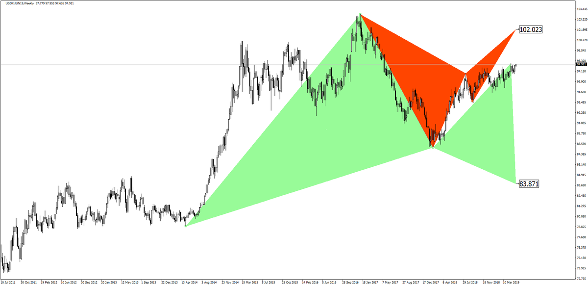 fxcanli's tweet photo. Pair: #USDX-JUN19
Time Frame: Weekly

#Forex #FxCanli #Crypto
#ForexTrading #ForexSignals #ForexAnalysis #Dolar
#Trading #ElliottWave
#HarmonicPattern #Foreks
#EURUSD #Gold #Bitcoin #USDTRY

Training Course:https://t.co/rk4cAAfuFE
Youtube:FxCanli
Telegram https://t.co/j6XbaeXPRa https://t.co/vdiVwXmzNE