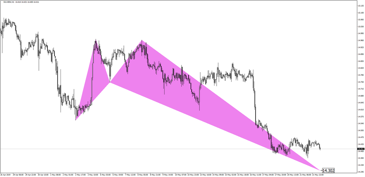 fxcanli's tweet photo. Pair: #SILVER
Time Frame: Hourly

#Forex #FxCanli #Crypto
#ForexTrading #ForexSignals #ForexAnalysis #Dolar
#Trading #ElliottWave
#HarmonicPattern #Foreks
#EURUSD #Gold #Bitcoin #USDTRY

Training Course: https://t.co/rk4cAAfuFE
Youtube: FxCanli
Telegram:https://t.co/j6XbaeXPRa https://t.co/OXQxrzAv5m