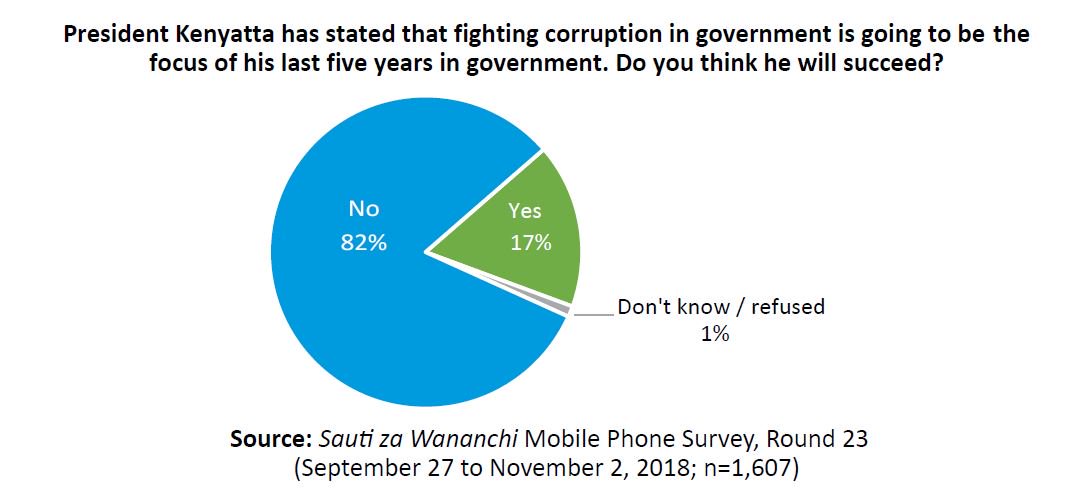 Twaweza_Ke's tweet photo. 82% of #Kenyans think President Kenyatta will not succeed in his intention to focus on fighting #Corruption during his final five years in office. #SautiZaWananchi
#AntiCorruptionFailKE https://t.co/iHFIZzc1UU