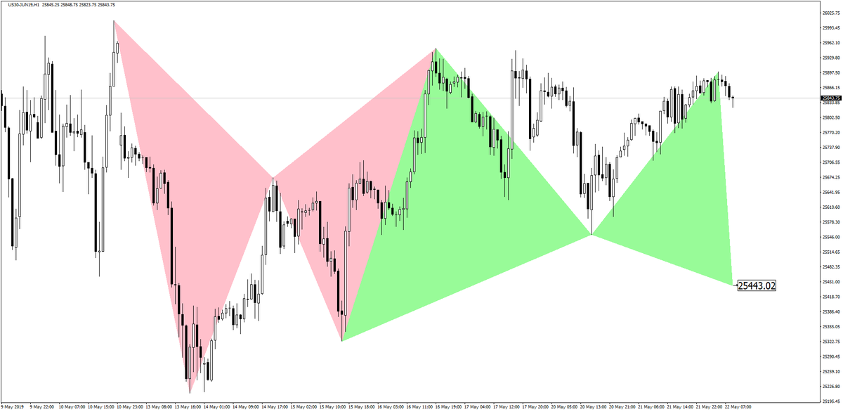 fxcanli's tweet photo. Pair: #US30-JUN19
Time Frame: Hourly

#Forex #FxCanli #Crypto
#ForexTrading #ForexSignals #ForexAnalysis #Dolar
#Trading #ElliottWave
#HarmonicPattern #Foreks
#EURUSD #Gold #Bitcoin #USDTRY

Training Course:https://t.co/rk4cAAfuFE
Youtube:FxCanli
Telegram https://t.co/j6XbaeXPRa https://t.co/z9CigAxAOx