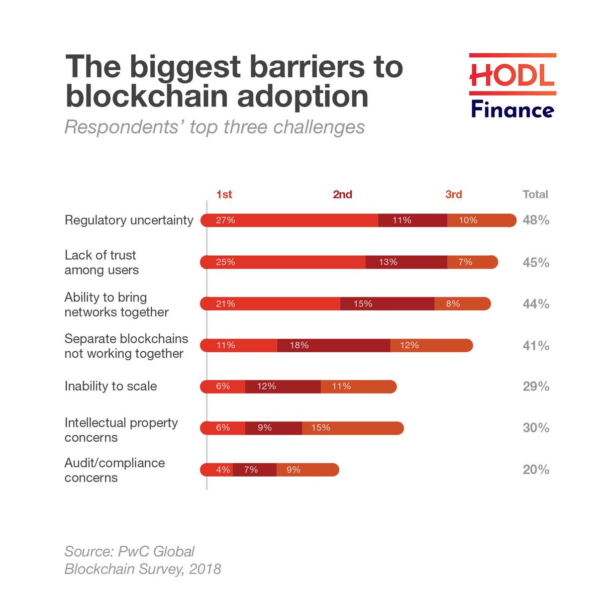 What are the biggest barriers to #blockchain adoption?