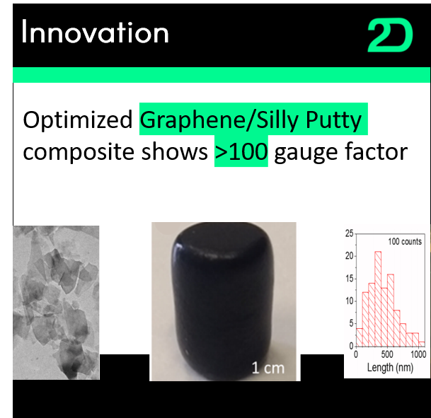 🔬Optimized Graphene/Silly Putty composite shows &gt;100 gauge factor

🌐 iopscience.iop.org/article/10.108…

by 🇮🇪 <a href="/tcddublin/">Trinity College Dublin</a> <a href="/Trinity/">Trinity</a> College Dublin

#Graphene #2DToday #Nanotechnology #Deeptech