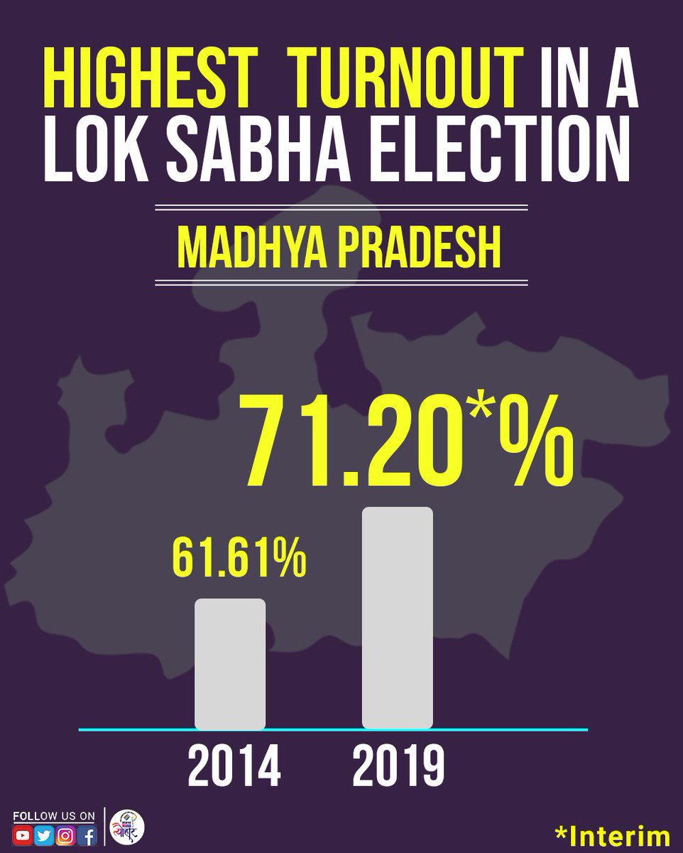 ECISVEEP's tweet image. Creating history!
#MadhyaPradesh recorded it’s highest ever voter turnout in #LokSabhaElections2019 which is almost 10% higher than LSE2014.