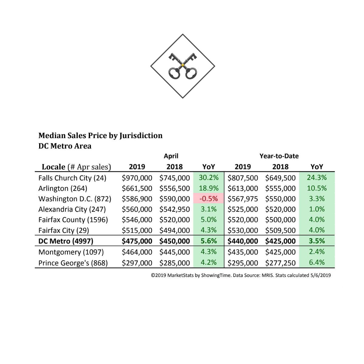 Despite home prices hitting an all-time high, home buyers were undeterred. There were just shy of 5,000 closed sales in the region in April, the highest level for the month in ten years. Read more here:  bit.ly/2wdQgbU