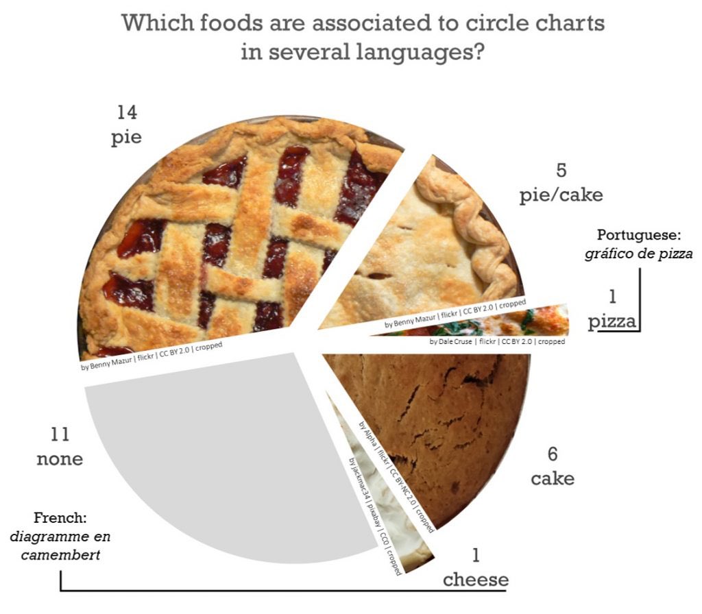 DorsaAmir's tweet image. It brings me a lot of joy to know pie charts are "gráficos de torta" in Spanish. I explored further and found this pie chart about pie charts 🥧