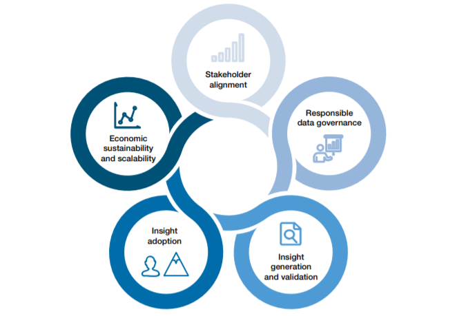 wef's tweet photo. "Public-private data collaborations represent an unprecedented opportunity to address some of the world’s most urgent and complex challenges".
Read more in our #wefdata19 report, in collaboration with @McKinsey & Company: https://t.co/hV2EhMIS86 https://t.co/LJAKf7jsjC