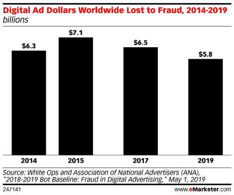 eMarketer's tweet photo. Losses to ad fraud are estimated to be $5.8 billion this year. Don't fall victim: https://t.co/Cbon4k3NS4 https://t.co/qyQNlpWS82