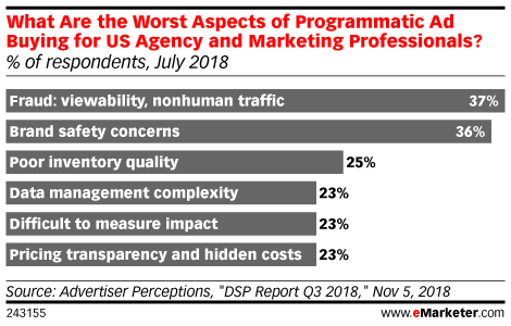 Losses to ad fraud are estimated to be $5.8 billion this year. Don't fall victim: emrktr.co/2LWerGN