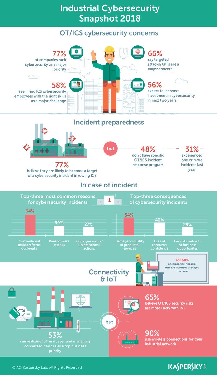 Ronald_vanLoon's tweet photo. Industrial #CyberSecurity Snapshot 2018 [#INFOGRAPHICS] 
 by @kaspersky | 

Read more:  

 #IIoT #IndustrialInternetOfThings #IoT #InternetOfThings #ConnectedDevices #DataAnalytics #Smartphone #Algorithm  

Cc: @SpirosMargaris @ ... https://t.co/tIiirvx8hd https://t.co/fNK2ttzVsw https://t.co/AiNXUJuaQ7
