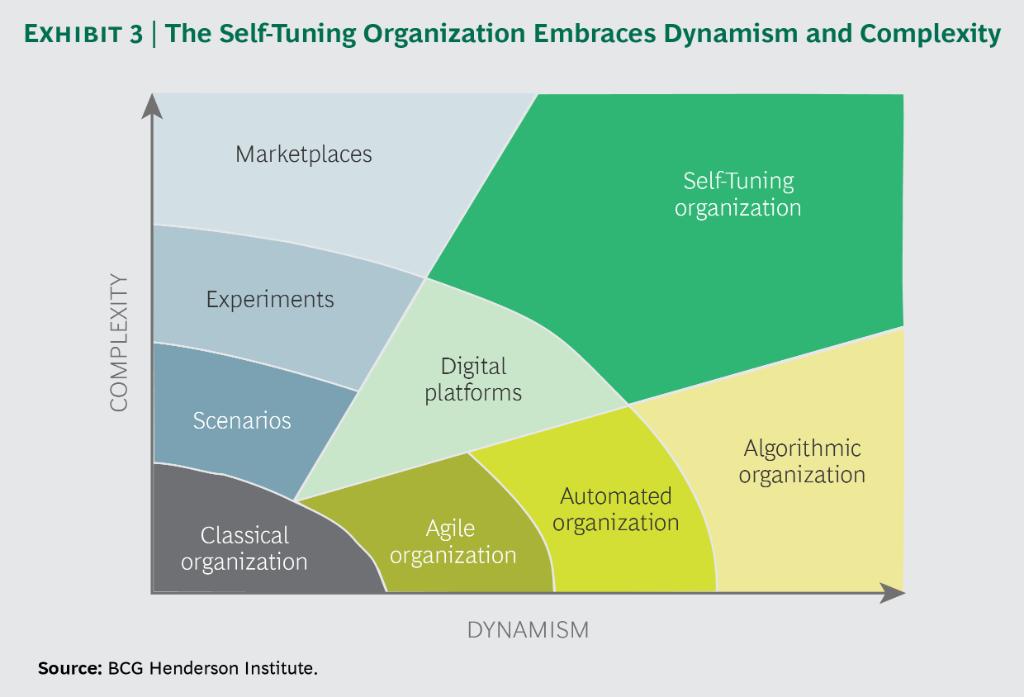 BCG's tweet photo. Reconceiving external and internal workings as part of a flexible, evolving ecosystem can help businesses handle greater dynamism and complexity, and put them on the path to becoming self-tuning organizations. #Winningthe20s https://t.co/hPcwEUH7iQ https://t.co/uOm9lWyLjf