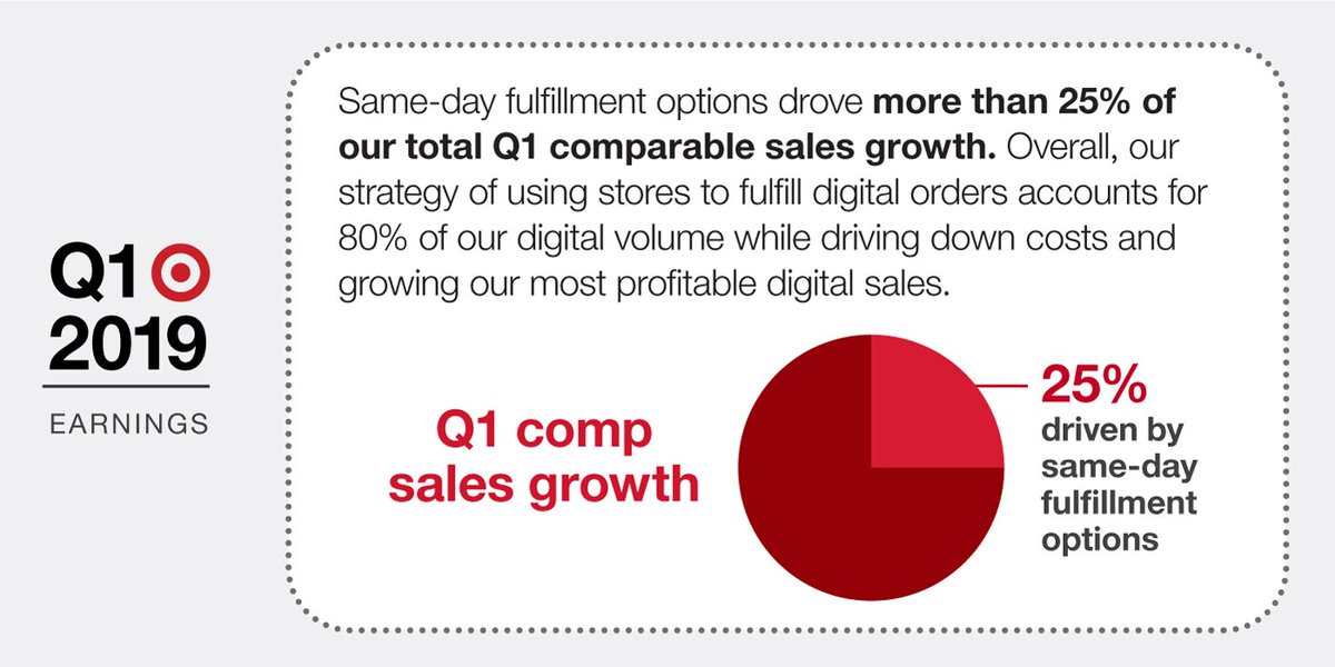 Chief Operating Officer Mulligan: Having our stores at the center of fulfillment is a highly effective strategy today, and we’re confident that it’s the best long-term solution for $TGT