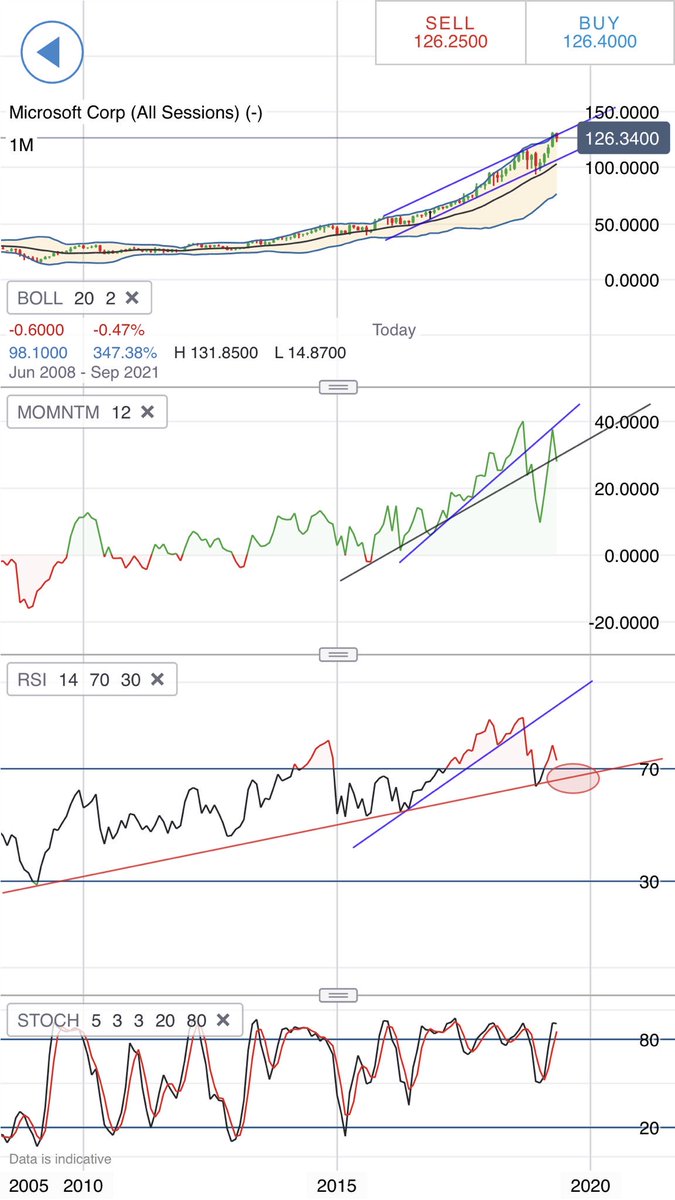 ELLIOTWAVE_NERD's tweet photo. #microssoft #MSFT
PAY ATTENTION 😉
Monthly weekly and daily
Could accelerate now 🔽
@SalahBouhmidi @Davidlusow https://t.co/Ti32Lv4pqK