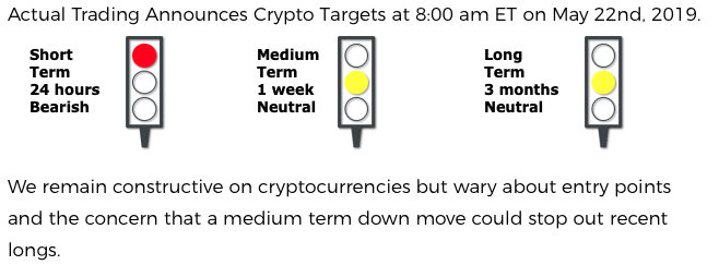 We remain constructive on cryptocurrencies but wary about entry points and the concern that a medium term down move could stop out recent longs. actualgroup.io/research-artic… #trading #bitcoin #cryptocurrency