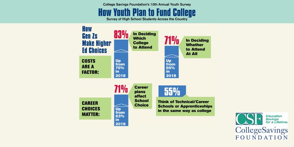 Our 10th annual survey is out! We are answering how Gen Z plan to fund their higher education! 

#GenZ #higherED #CSF
