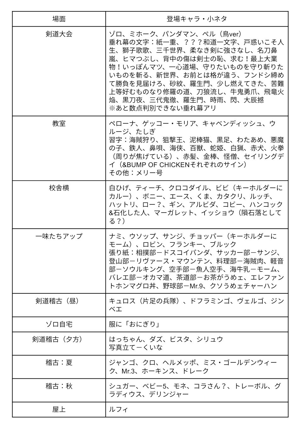 One Pieceが大好きな神木 スーパーカミキカンデ Hungry Days ワンピース ゾロ編 改訂版 登場キャラ 小ネタ一覧 あれからいろいろ教えて貰ったり見つけたりしました 垂れ幕のいくつかは謎です わかりそうでわからない 楽しい Onepiece