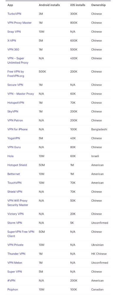 kamto_adi's tweet photo. Ribut-ribut soal VPN, nih saya share VPN mana aja yg buatan China.

Salah install VPN, wassalam data kalian 🤣🤣🤣🤣

Cari yang buatan Swiss atau Kanada, Korsel juga boleh. Tapi jangan yang gratisan, modal dong dikit. 😜 https://t.co/3rMo47KKLc