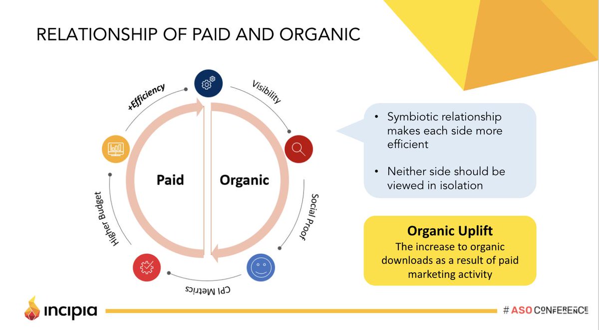 growthphestival's tweet photo. 'Strong ASO practice positions an app for the greatest potential return on marketing spend.' Oliver Jaing and @gabetimes from @incipiaco discuss how paid and organic teams can learn to collaborate for better overall impact. #aso #asoconference #asoconference2019 https://t.co/ySW6PyG1hK
